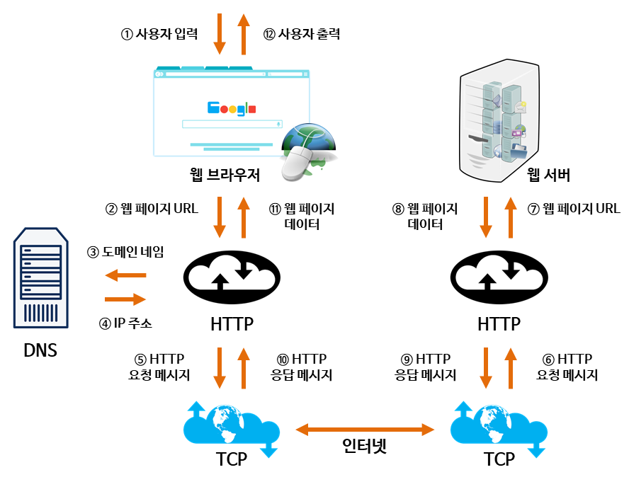 web_process